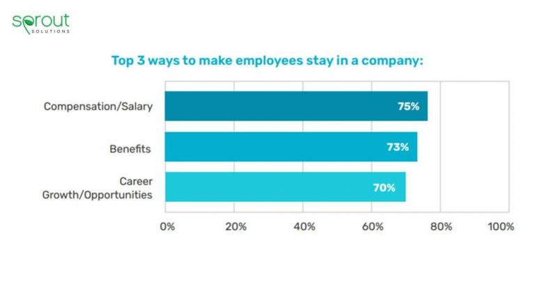 salary-best-motivation-for-employee-retention-–-study