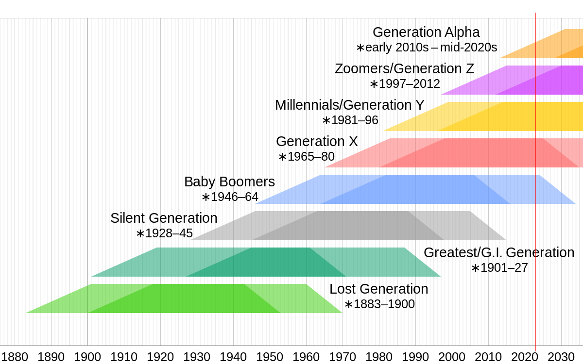 Gen X has the largest wealth gap of any generation and it’s going to be very hard for them to retire