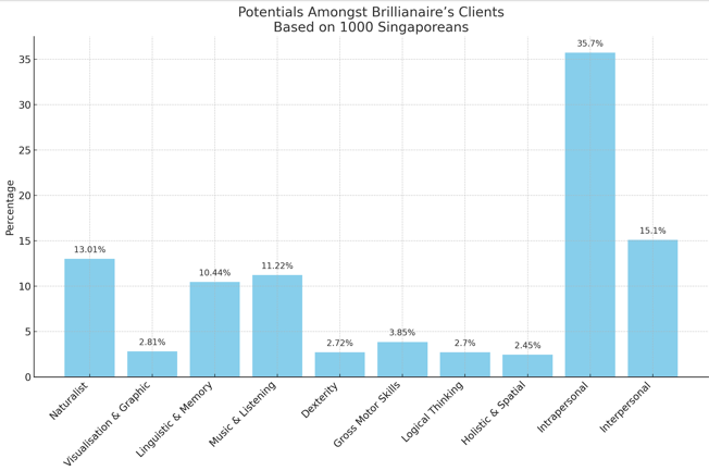 Study of 1,000 Singaporeans Uncovers Impressive Self-Management and Resilience Traits: Brillianaire